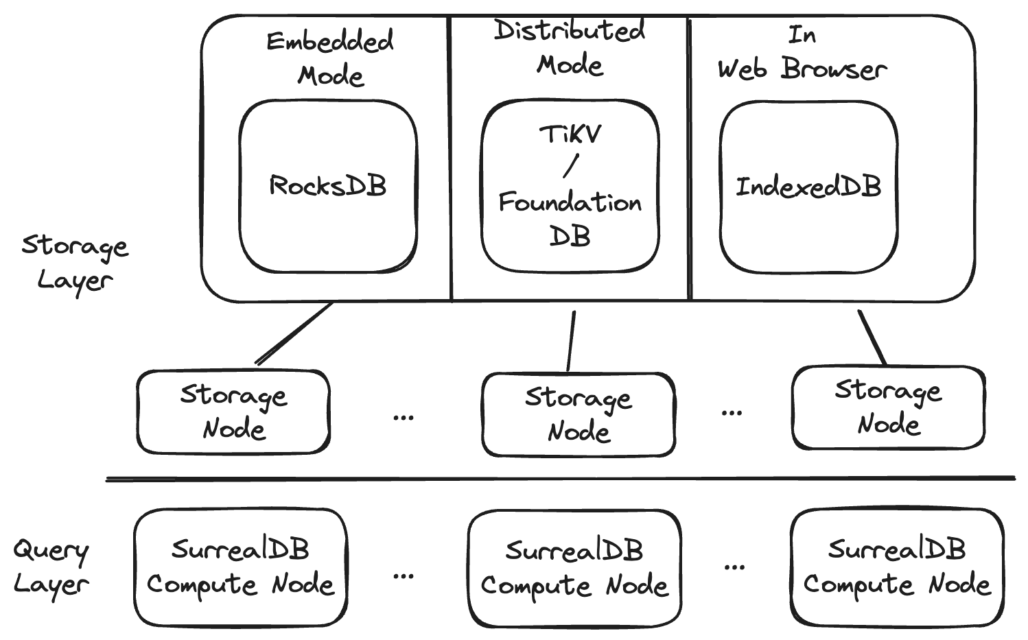 SurrealDB Architecture